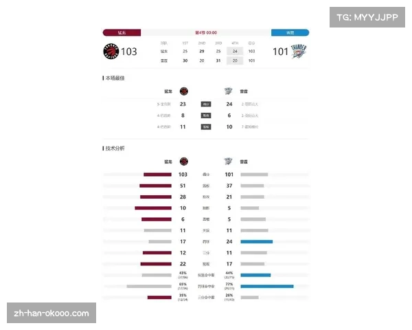 猛龙近期进攻状态火热 但防守效率制约整体比赛掌控